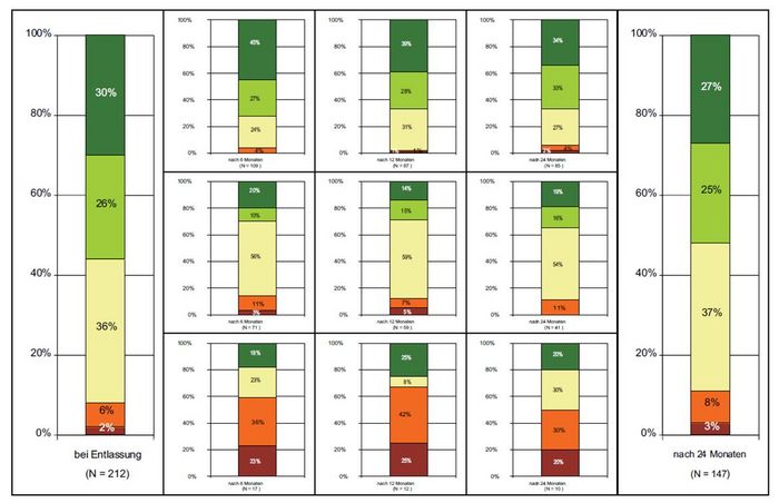89 Prozent der Polyneuropathie-Patienten profitierten auch noch zwei Jahre nach der Behandlung Alternative Heilmethode hilft 89% der Polyneuropathie-Patienten